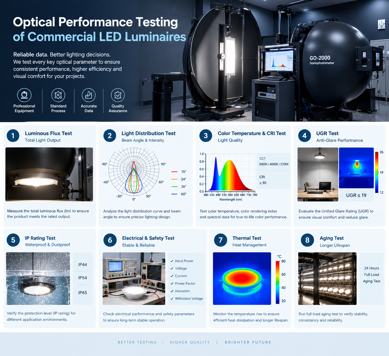 photometric testing track lighting vs recessed lighting optical performance testing of commercial LED luminaires