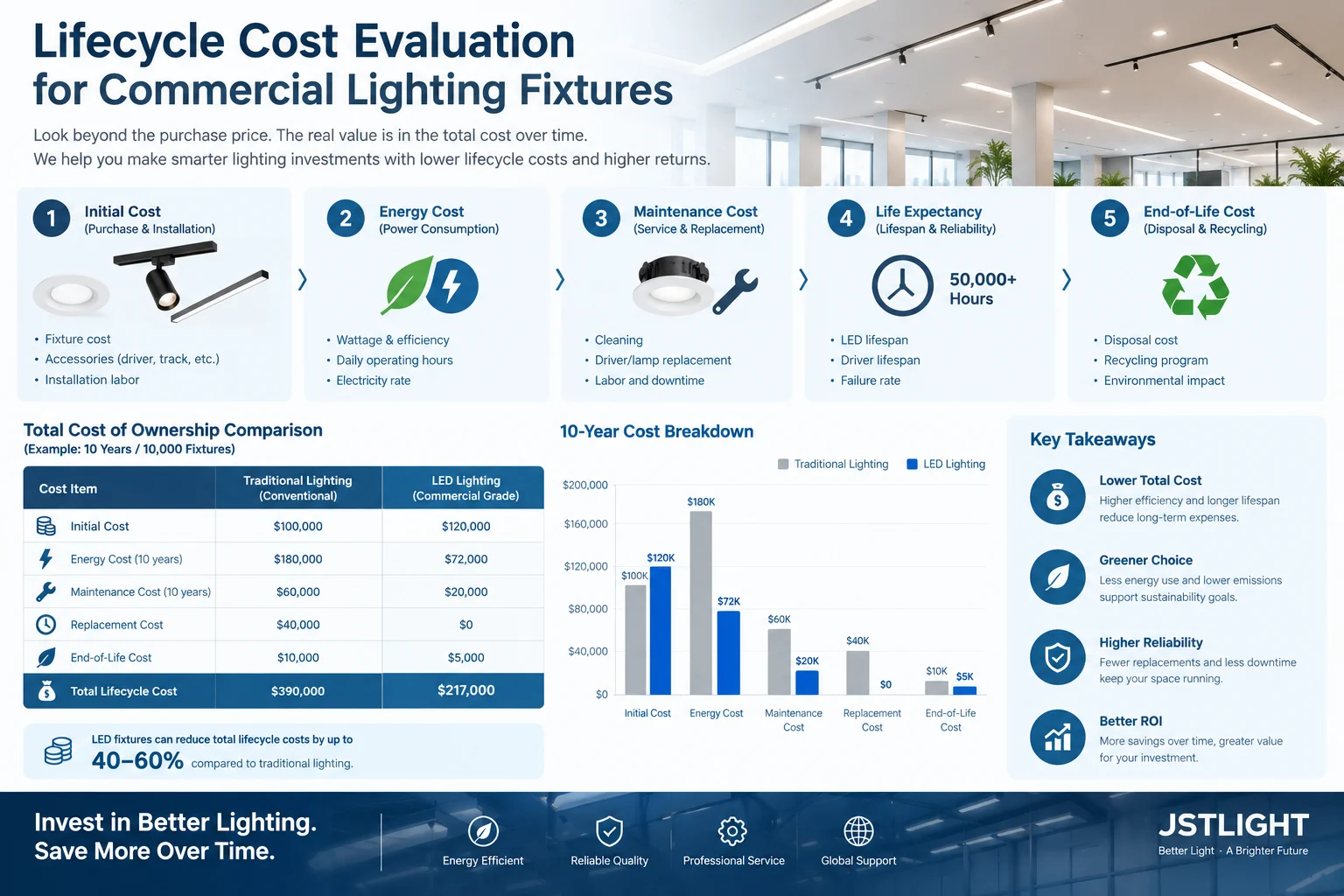 commercial lighting lifecycle cost evaluation lifecycle cost evaluation for commercial lighting fixtures