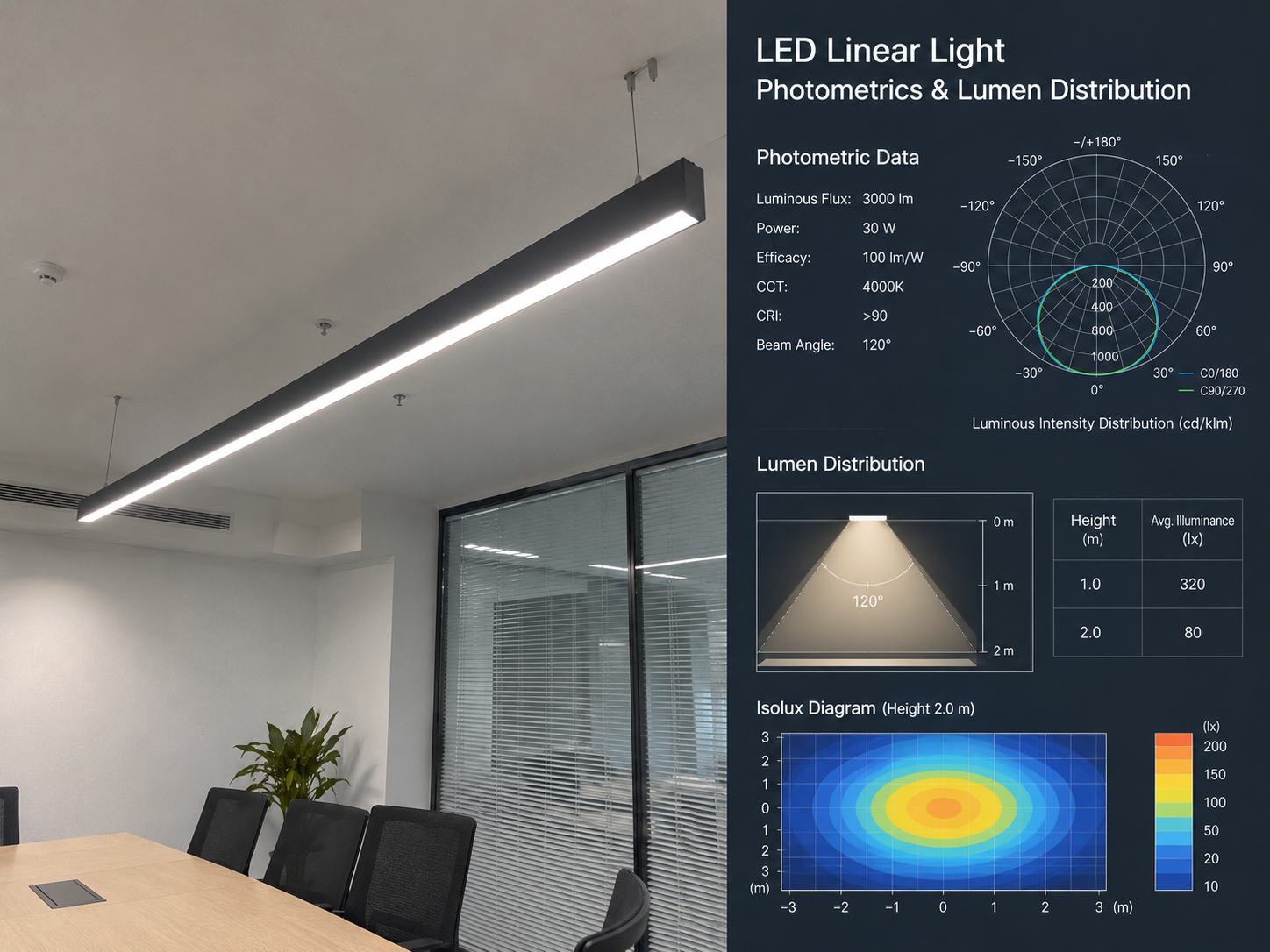 LED linear light photometrics and lumen distribution
